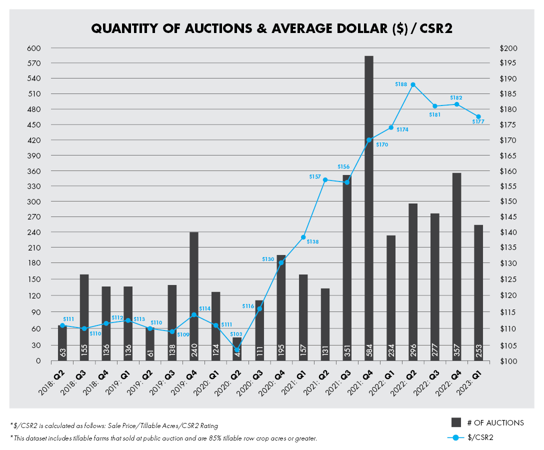 Iowa Land Values Update 2023 Quarter 1